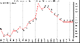 Milwaukee Weather THSW Index per Hour (F) (Last 24 Hours)