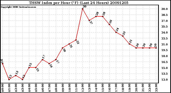 Milwaukee Weather THSW Index per Hour (F) (Last 24 Hours)