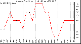 Milwaukee Weather Average Wind Speed (Last 24 Hours)