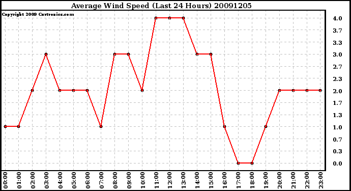 Milwaukee Weather Average Wind Speed (Last 24 Hours)