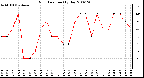 Milwaukee Weather Wind Direction (By Day)