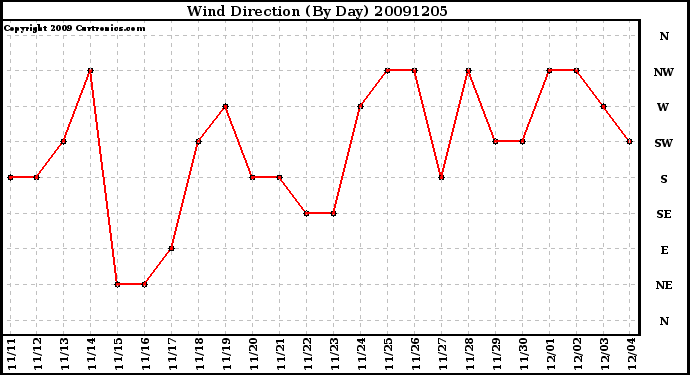 Milwaukee Weather Wind Direction (By Day)