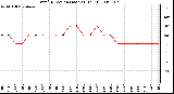 Milwaukee Weather Wind Direction (Last 24 Hours)