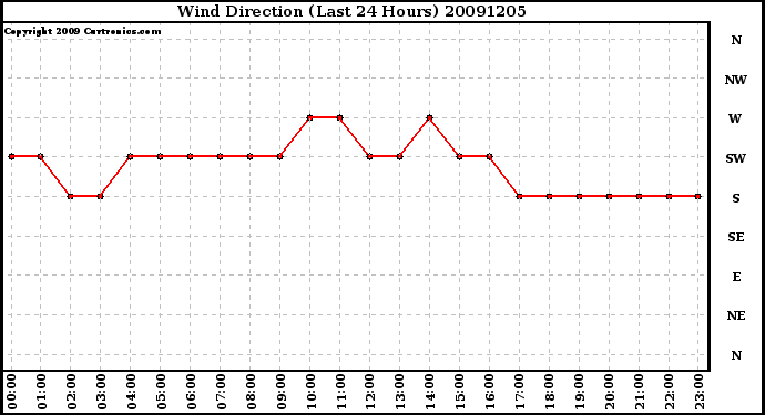 Milwaukee Weather Wind Direction (Last 24 Hours)