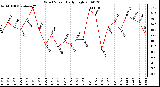 Milwaukee Weather Wind Speed Daily High