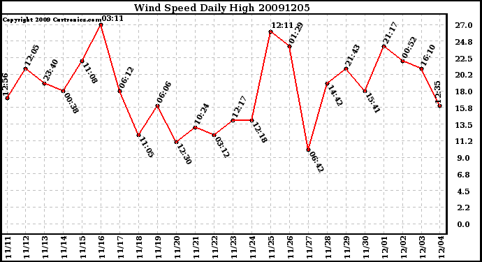 Milwaukee Weather Wind Speed Daily High