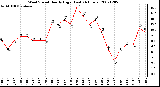 Milwaukee Weather Wind Speed Hourly High (Last 24 Hours)