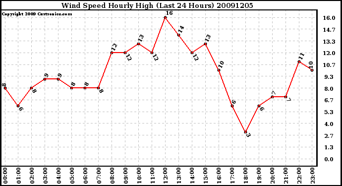 Milwaukee Weather Wind Speed Hourly High (Last 24 Hours)