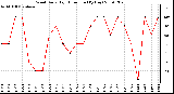 Milwaukee Weather Wind Daily High Direction (By Day)