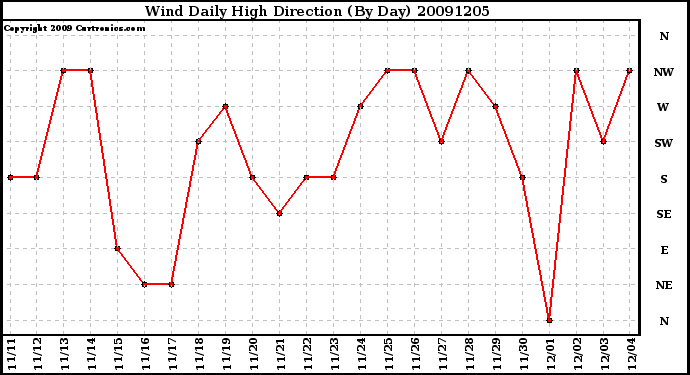 Milwaukee Weather Wind Daily High Direction (By Day)