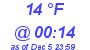 Milwaukee Weather Dewpoint High High Today