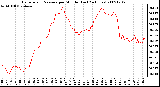 Milwaukee Weather Barometric Pressure per Minute (Last 24 Hours)