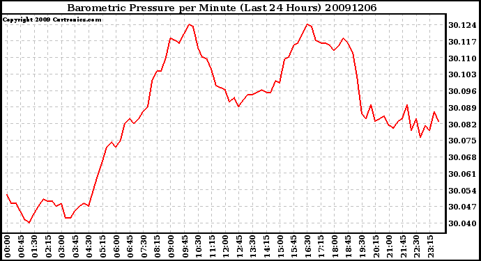 Milwaukee Weather Barometric Pressure per Minute (Last 24 Hours)