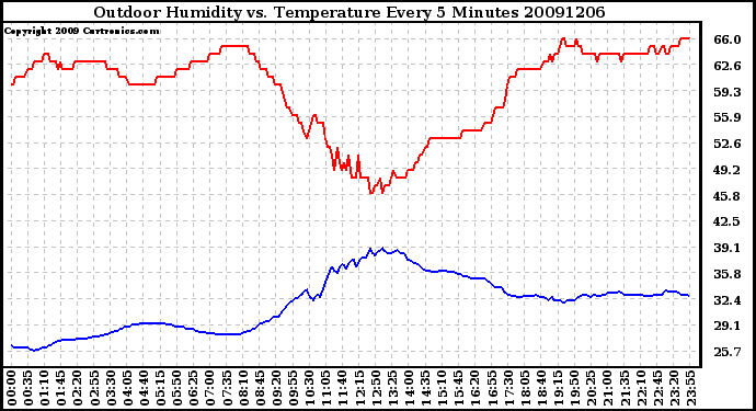 Milwaukee Weather Outdoor Humidity vs. Temperature Every 5 Minutes