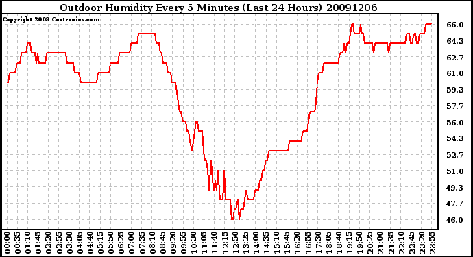 Milwaukee Weather Outdoor Humidity Every 5 Minutes (Last 24 Hours)