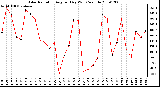 Milwaukee Weather Solar Radiation Avg per Day W/m2/minute