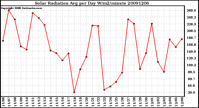 Milwaukee Weather Solar Radiation Avg per Day W/m2/minute