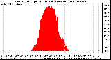 Milwaukee Weather Solar Radiation per Minute W/m2 (Last 24 Hours)