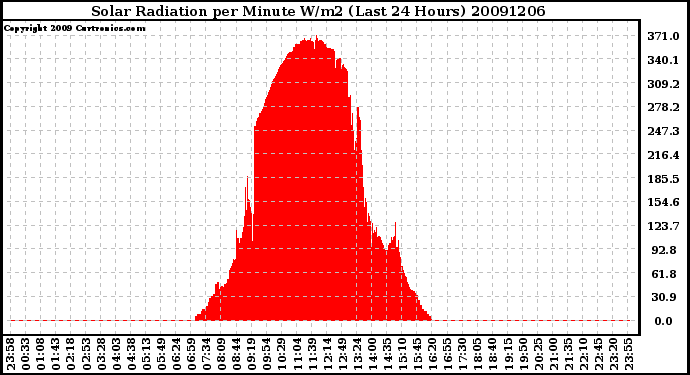 Milwaukee Weather Solar Radiation per Minute W/m2 (Last 24 Hours)