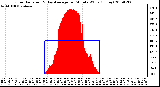 Milwaukee Weather Solar Radiation & Day Average per Minute W/m2 (Today)