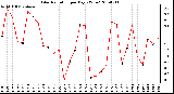 Milwaukee Weather Solar Radiation per Day KW/m2