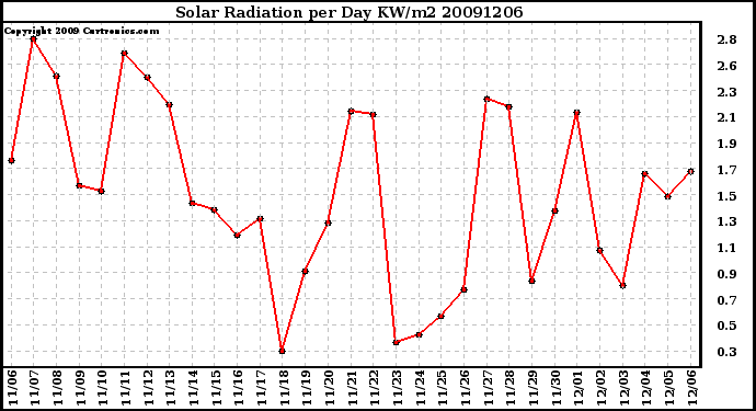 Milwaukee Weather Solar Radiation per Day KW/m2