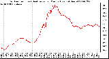 Milwaukee Weather Outdoor Temp (vs) Heat Index per Minute (Last 24 Hours)