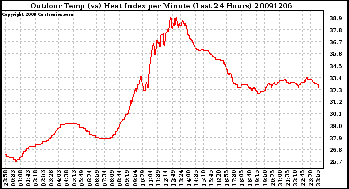 Milwaukee Weather Outdoor Temp (vs) Heat Index per Minute (Last 24 Hours)