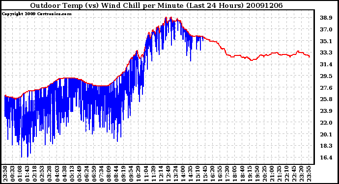 Milwaukee Weather Outdoor Temp (vs) Wind Chill per Minute (Last 24 Hours)