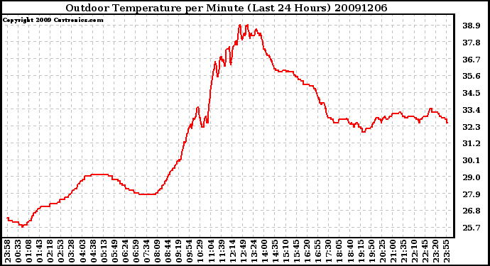 Milwaukee Weather Outdoor Temperature per Minute (Last 24 Hours)