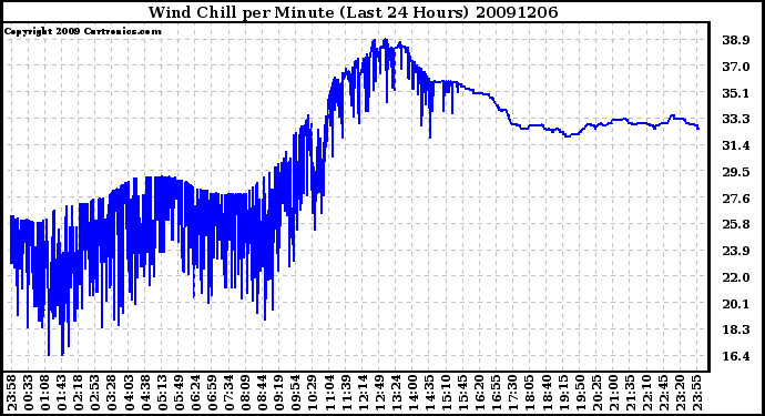 Milwaukee Weather Wind Chill per Minute (Last 24 Hours)