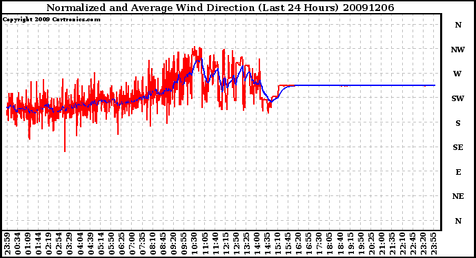 Milwaukee Weather Normalized and Average Wind Direction (Last 24 Hours)