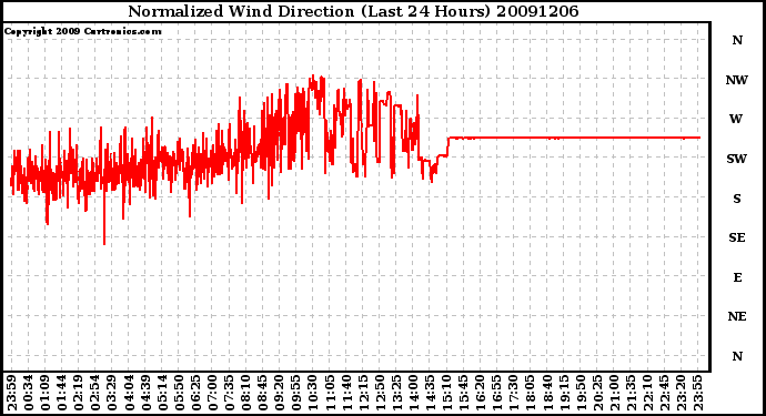 Milwaukee Weather Normalized Wind Direction (Last 24 Hours)