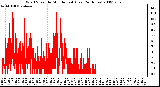 Milwaukee Weather Wind Speed by Minute mph (Last 24 Hours)