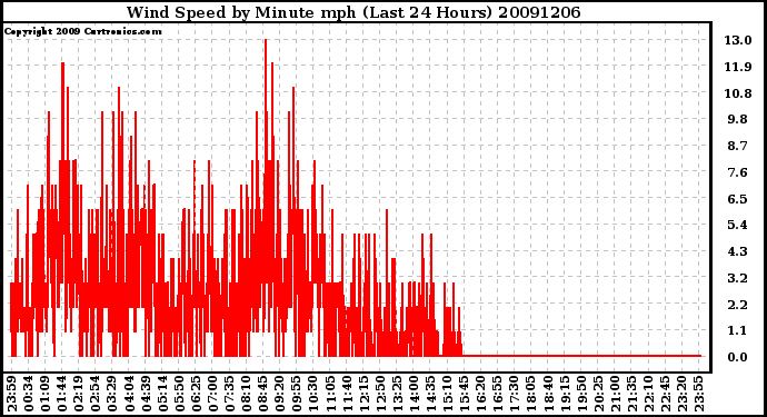 Milwaukee Weather Wind Speed by Minute mph (Last 24 Hours)