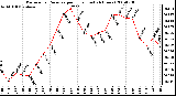 Milwaukee Weather Barometric Pressure per Hour (Last 24 Hours)