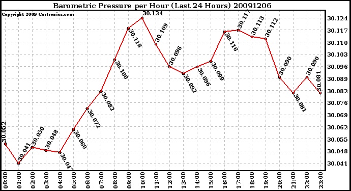 Milwaukee Weather Barometric Pressure per Hour (Last 24 Hours)