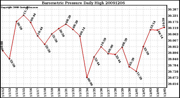 Milwaukee Weather Barometric Pressure Daily High