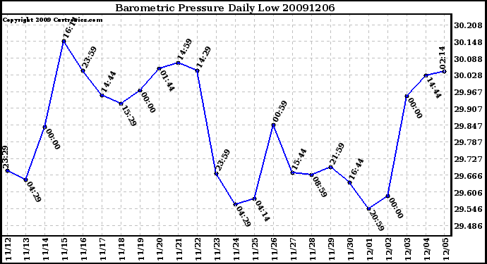 Milwaukee Weather Barometric Pressure Daily Low