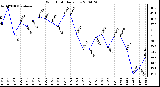 Milwaukee Weather Wind Chill Daily Low