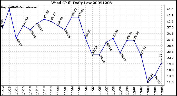 Milwaukee Weather Wind Chill Daily Low