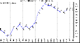 Milwaukee Weather Wind Chill (Last 24 Hours)