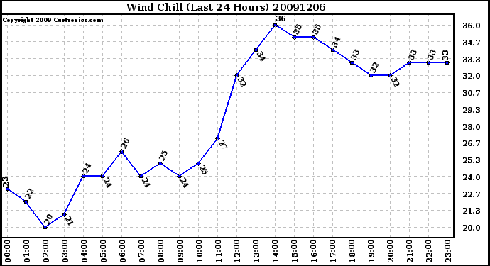 Milwaukee Weather Wind Chill (Last 24 Hours)