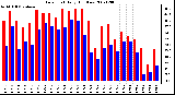 Milwaukee Weather Dew Point Daily High/Low