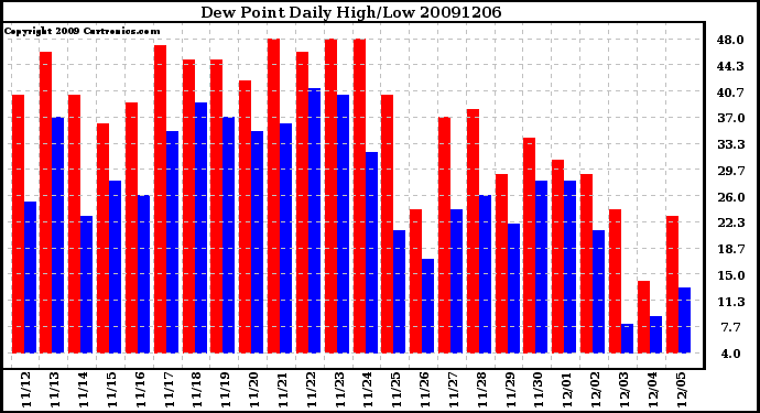 Milwaukee Weather Dew Point Daily High/Low