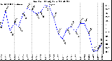 Milwaukee Weather Dew Point Daily Low