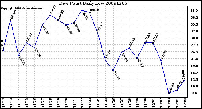 Milwaukee Weather Dew Point Daily Low