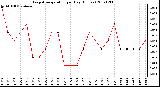 Milwaukee Weather Evapotranspiration per Day (Inches)