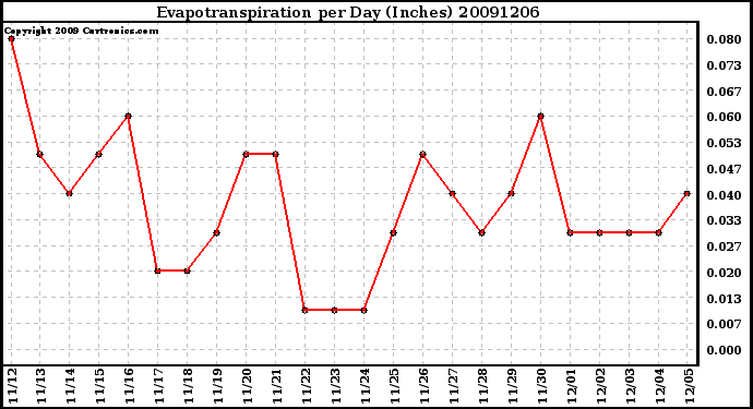 Milwaukee Weather Evapotranspiration per Day (Inches)