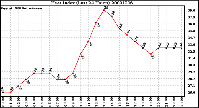 Milwaukee Weather Heat Index (Last 24 Hours)